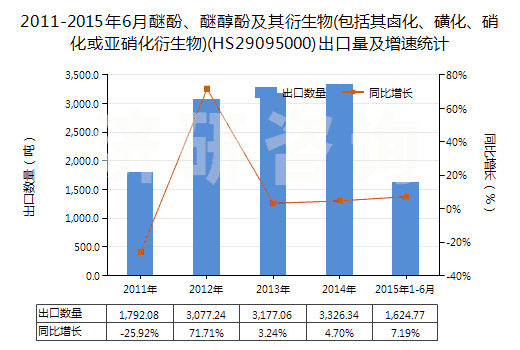 2011-2015年6月醚酚、醚醇酚及其衍生物(包括其鹵化、磺化、硝化或亞硝化衍生物)(HS29095000)出口量及增速統計